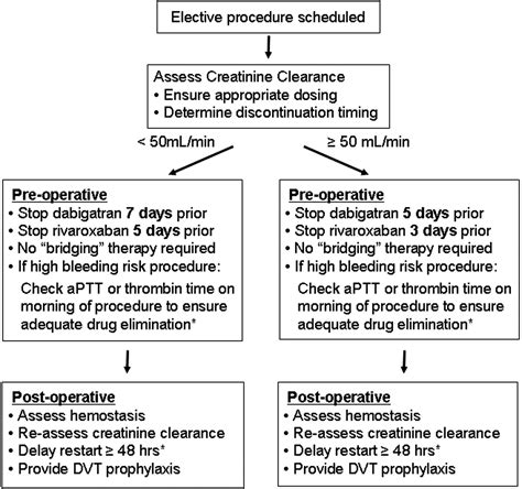 Periprocedural Bridging Management Of Anticoagulation Circulation