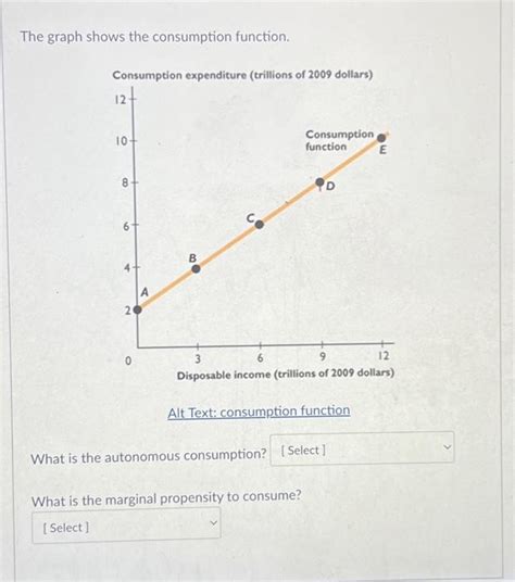 Solved The graph shows the consumption function. Consumption | Chegg.com