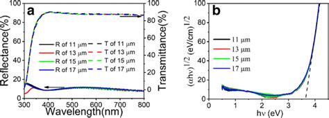 A Spectral Distribution Of Reflectance R λ And Transmittance T λ And Download Scientific