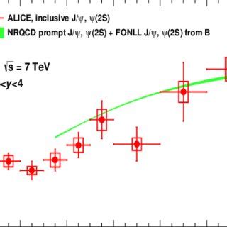 Color Online Inclusive S To J Production Cross Section Ratio As