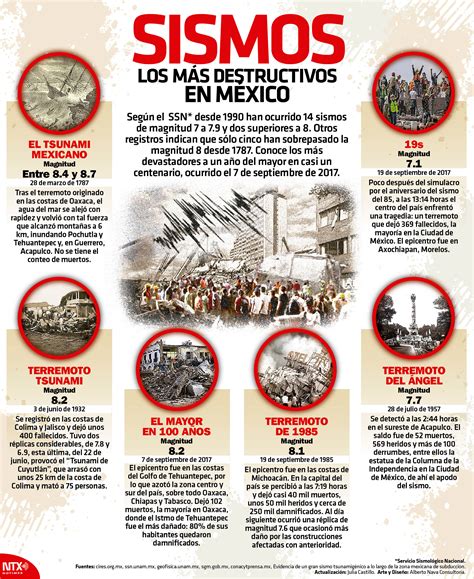 Hoy Tamaulipas Infografía Sismos Los Más Destructivos En México