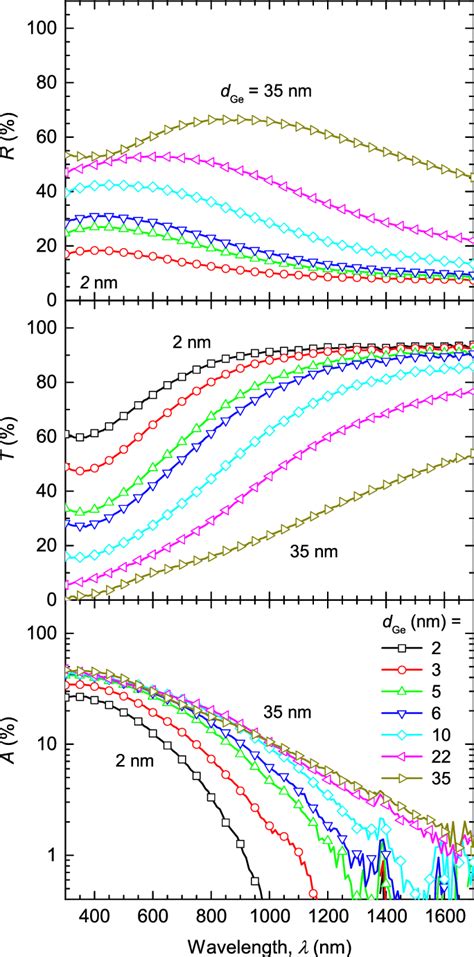 Experimental Reflectance R Transmittance T And Absorbance A ¼ 1