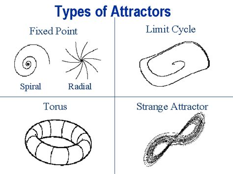 Types Of Attractors