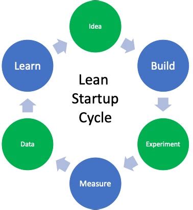 Lean Startup And Scrum Scrum Org