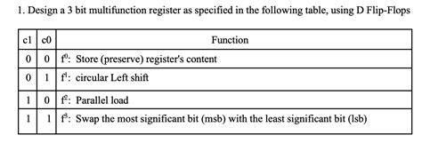 Solved 1 Design A 3 Bit Multifunction Register As Specified Chegg