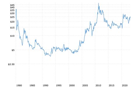 historical-silver-prices-100-year-chart-2023-05-20-macrotrends-4 ...