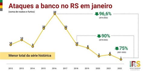 RS inicia 2022 redução em todos os indicadores criminais Expansão