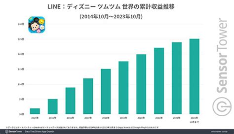 「line：ディズニー ツムツム」の世界累計収益が25億ドルを突破。sensor Tower，スマホ向けパズルゲームにフォーカスしたレポートを公開