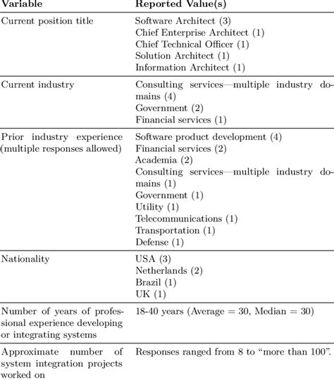 Expert Panel Demographic Information N 7 Download Table