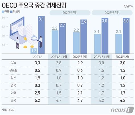 Oecd