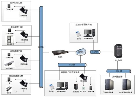 监区门禁系统看守所戒毒所 智能门禁管理系统 神州科技