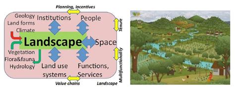 A3 1 Landscape Approaches Key Concepts Climate Smart Agriculture