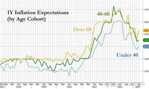 纽约联储调查：短期通胀预期再次抬头，获得贷款困难程度史上最大 4月10日，纽约联储公布的3月调查结果显示，受访者对通胀和他们获得贷款的前景更为