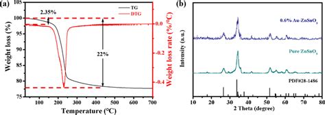 A The TG DTG Curves Of ZnSn OH 6 Precursor B The XRD Pattern Of Pure