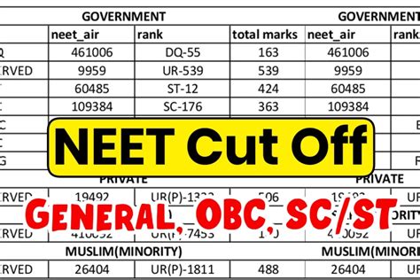 NEET Cut Off 2024 General OBC SC ST Passing Marks Category Wise