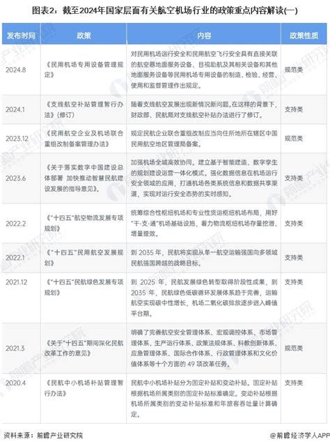 重磅！2024年中国及31省市航空机场行业政策汇总及解读（全） 引导行业快速高效发展行业研究报告 前瞻网