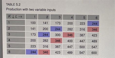 Solved 5.16. Returns to scale. Consider the production | Chegg.com