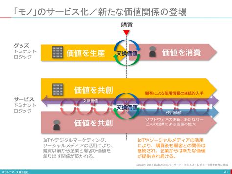 【図解】コレ1枚でわかる「共創」の3つの意味：itソリューション塾：オルタナティブ・ブログ