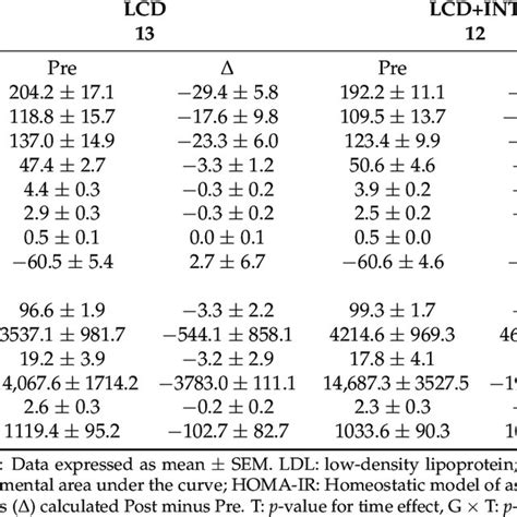 Blood Lipids And Glucose Metabolism Download Scientific Diagram