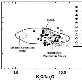 SiO 2 Al 2 O 3 K 2 O Na 2 O Plot For The Vindhyan Shales Fields For