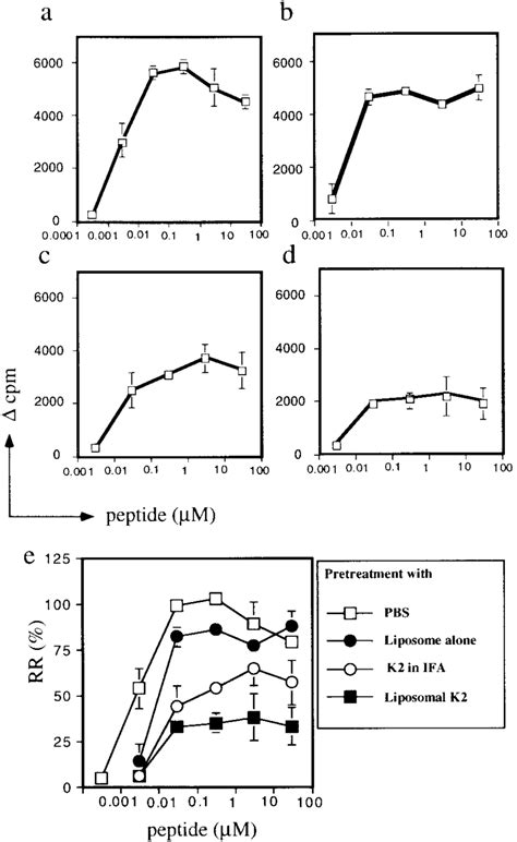 Inhibition Of The Proliferative Responses Of K Primed T Cells By