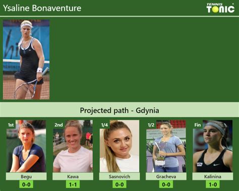 GDYNIA DRAW Ysaline Bonaventure S Prediction With Begu Next H2H And