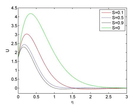 Effects of S on Velocity Profile for Gr = 5, Gc = 5, t = 1.7, Sc = 0.5 ... 