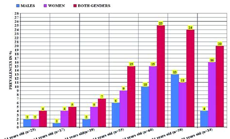 Percentages Of Chronic Diseases By Age And Sex Group On The Number Of