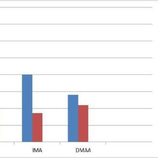 Graph Of Clinical Changes Preoperative Postoperative Data Are Shown