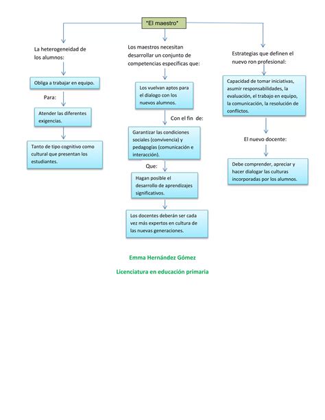 Mapa Conceptual Pdf