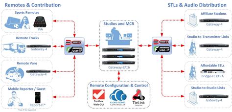 Understanding Gateway and Gateway 4 : Tieline: The Codec Company