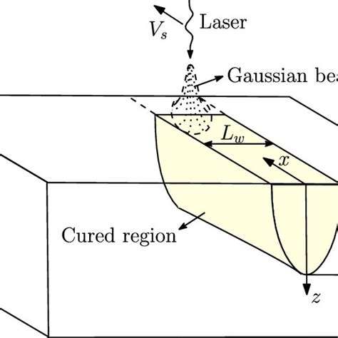 Schematic of the curing process | Download Scientific Diagram