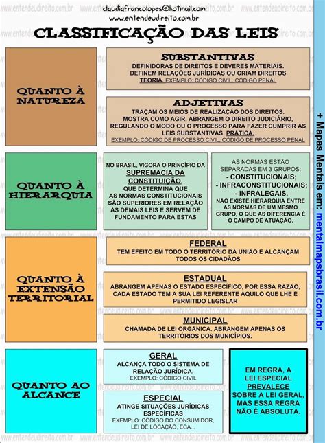 Quem Aprova As Leis No Brasil - Classificação das Leis Mapas Mentais - Mental Maps Brasil