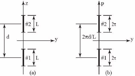 Figure From A Theory Of Mutual Coupling Between Two Collinear Wire