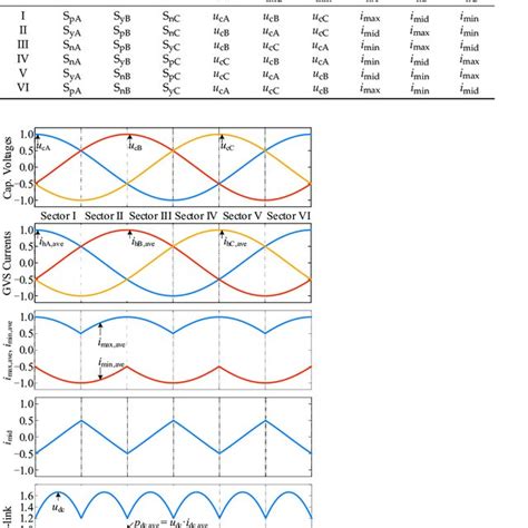 Key Waveforms In P U Of The GVS And The Third Harmonic Injection