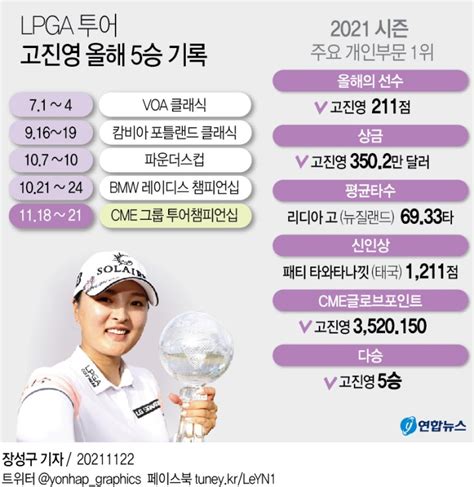 고진영 Lpga투어 최종전 우승올해의 선수 2회 수상 애틀랜타 뉴스 미국 뉴스 Atlanta K