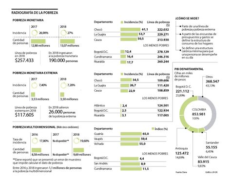 Así Es El Mapa De La Pobreza En Colombia Que Debe Sortear Iván Duque