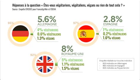 La Proportion De Personnes Adoptant Des R Gimes Sans Viande Est De Plus