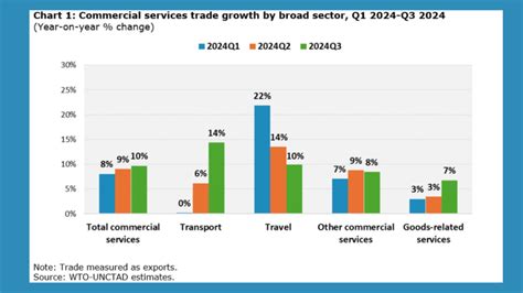 Comercio De Servicios Am Rica Latina Y Argentina Destacan En El