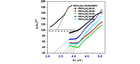 Plot Of Hv Vs Photon Energy For Peo Inset And Li So