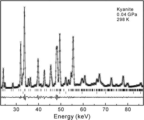 A Representative Xrd Pattern Of Kyanite Experimentally Observed