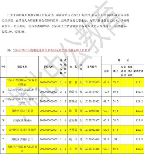 宜昌市2013年度遴选选调生和考试录用公务员拟录用人员公告word文档在线阅读与下载无忧文档