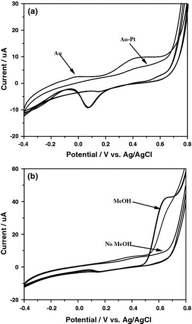 Cyclic Voltammetric Response Of Au Np And Aupt Np Assemblies On Ito