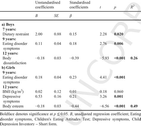 Multivariate Regressions Of Eating Disorder Symptoms At Years On