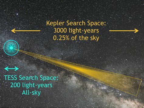 NASA Planet Hunting TESS Telescope May Discover 50 Earth Size Worlds