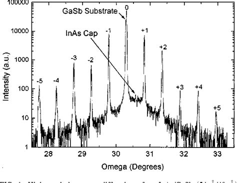 Pdf High Performance Inas Gasb Superlattice Photodiodes For The Very