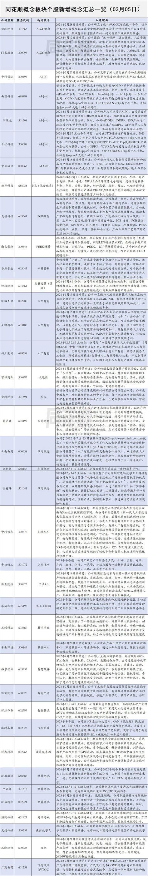 概念速报同花顺概念板块个股新增概念汇总一览（03月06日）同花顺圈子