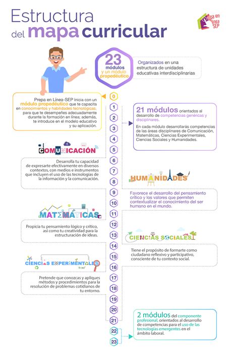 M0 S3 Estructura del mapa curricular PDF Prepa en Línea SEP inicia