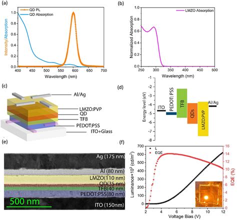 A Absorption And Pl Spectra Of The Qds B Absorption Spectrum Of