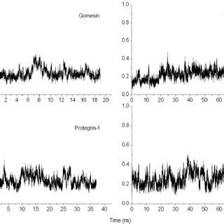 Alpha Carbon Root Mean Square Deviation C Rmsd Evolution For